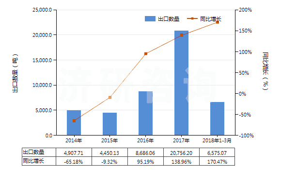 2014-2018年3月中國丁二烯橡膠板、片、帶(HS40022090)出口量及增速統(tǒng)計